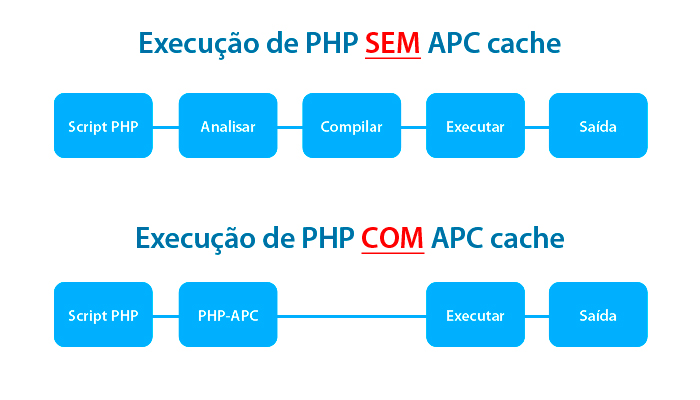 Funcionamento do PHP-APC cache